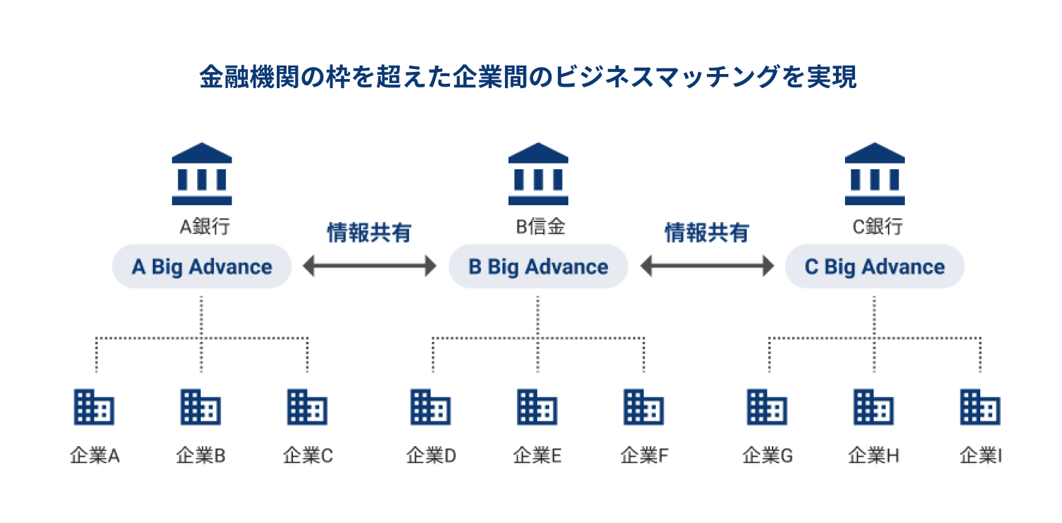 Advanceを運営する金融機関の取引先企業だけが利用できる安心のサービスです